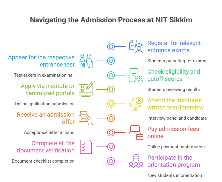 Visual representation of NIT Sikkim admission process for UG, PG and PhD courses